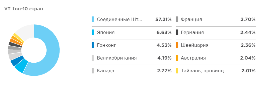 [caption id="attachment_13375" align="aligncenter" width="937"] ETF VT - ТОП-10 стран в составе фонда[/caption]