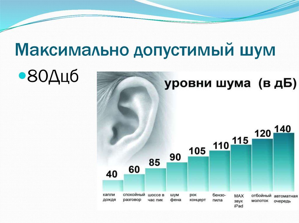 Временная максимальная потеря слуха соответствует частоте. Уровень шума в децибелах норма. Норма звука в децибелах для человека. Нормативы уровня шума ДБ. Максимальный уровень звука/шума 80 ДБ.