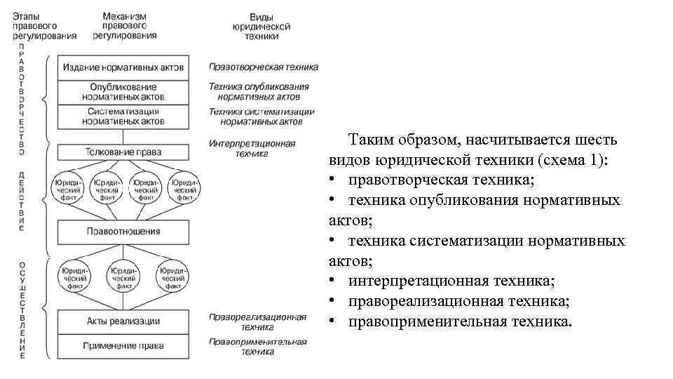 Правила юридико технического оформления проектов нормативных правовых актов