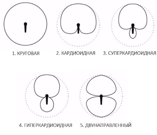 Вот вам разница среди типов (откуда и какого звука будет больше)