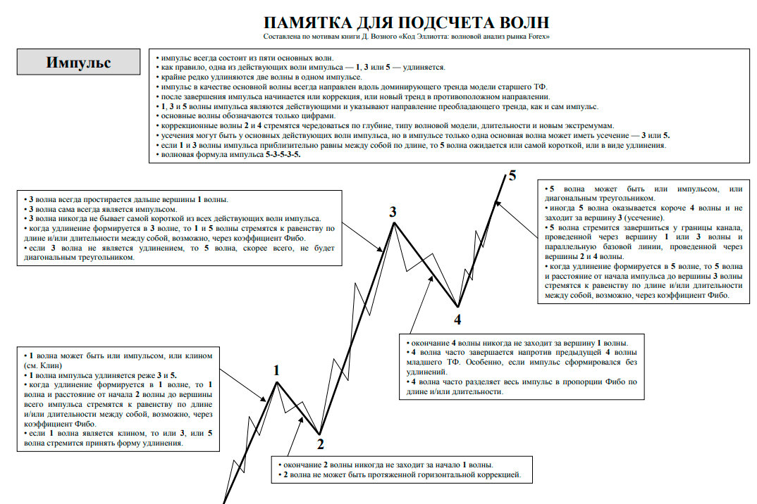 КомРи | Инвестиции & Бизнес – исходник картинки взят из сервиса Яндекс картинки. Памятка по волнам Эллиота.