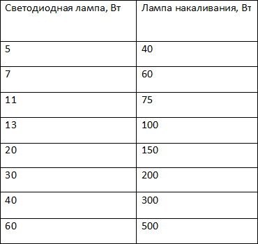 Вот не большая табличка примерного сравнения мощности ламп.( варианты могут отличаться в зависимости от производителя, но разница будет не большая)