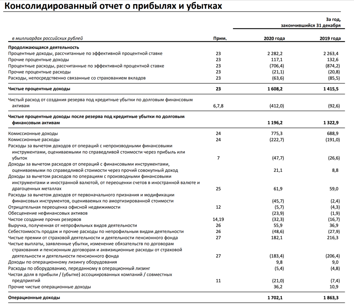 Отчет Сбербанка по МСФО. Финансовая отчетность Сбера. Отчёт Сбербанка 2021. Финансовая отчетность МСФО Сбербанк.