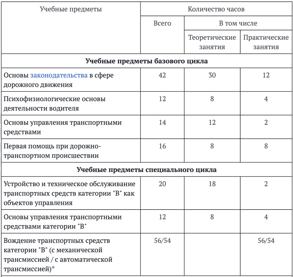 Изменения в автошколах с 1 апреля