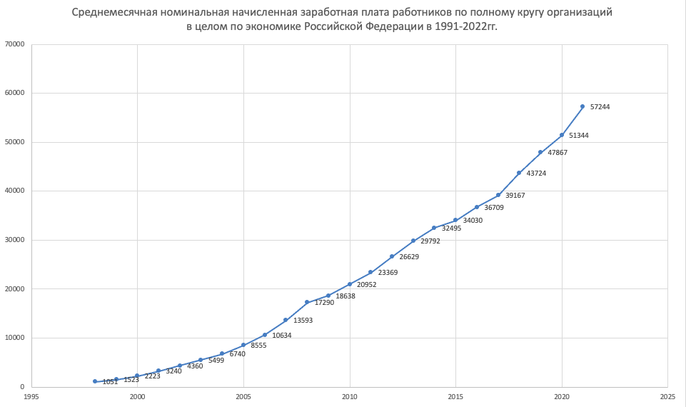 Средняя зп в москве 2024 год. Средняя Номинальная заработная плата.