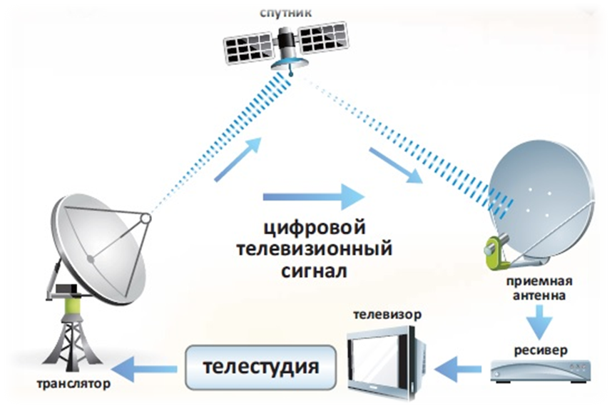 Модель вещания. Схема передачи сигнала спутникового телевидения. Схема передачи сигнала спутниковой антенны. Схема подключения параболической антенны. Схема передающего тракта спутниковой антенны.