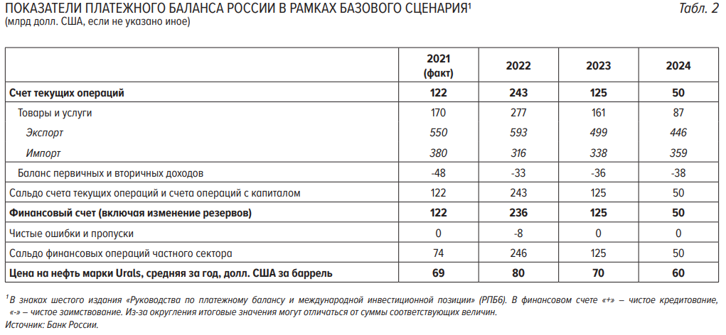 Прогноз цб 2023