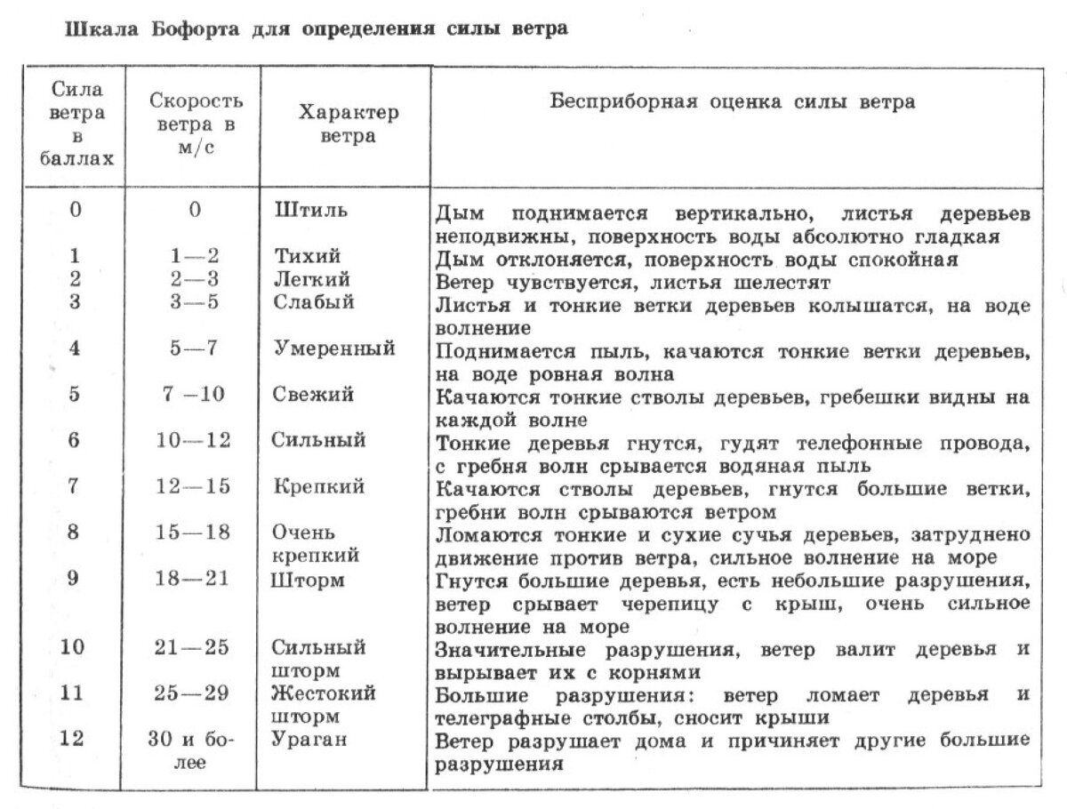 Шкала Бофорта для определения силы ветра