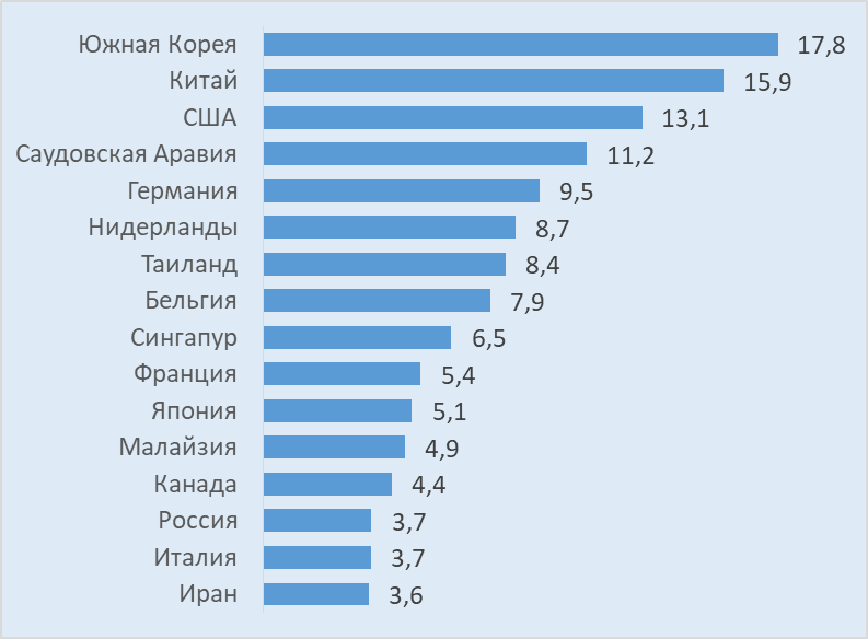 Ведущие страны-экспортёры пластика в первичных формах, по данным ЮНКТАД, в 2021 году, млн. тонн