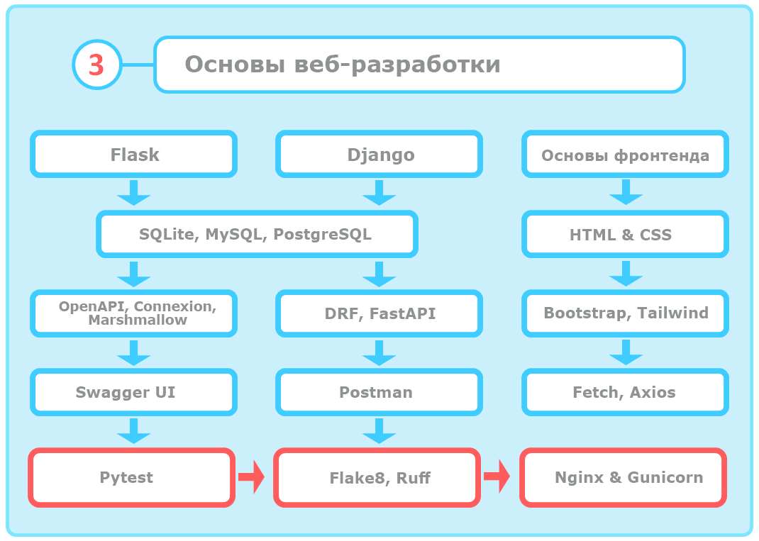 Дорожная карта python разработчика