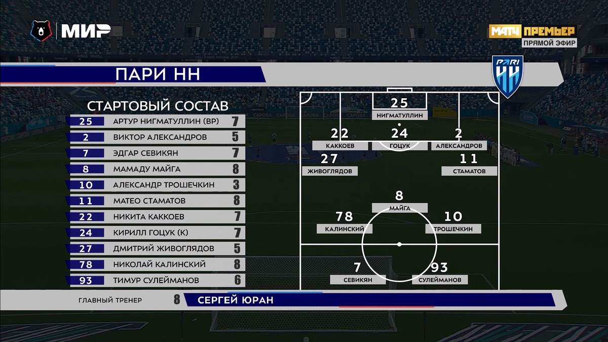 Пари нн факел составы. Динамо состав. Стартовый состав пари НН. Краснодар Динамо состав. Травма Майга пари НН.