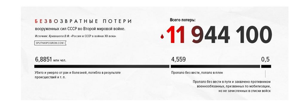 Потери 22 год. Потери 22 год. Потери в вов по годам. Потери во второй мировой. Потери украины таблица.
