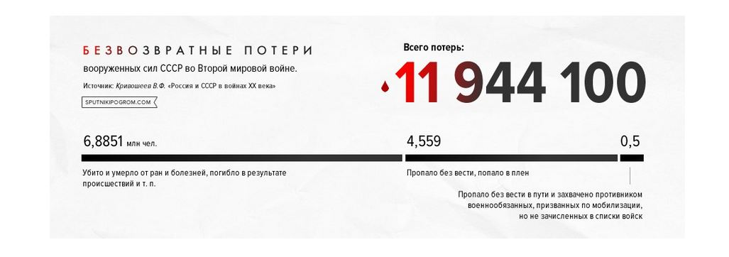 Сколько погибло людей во время второй мировой. Потери Германии в ВОВ 1941-1945. Потери СССР И Германии в Великой Отечественной войне 1941-1945 таблица. Потери военнослужащих СССР В Великой Отечественной. Потери СССР И Германии в ВОВ.