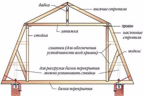 Как построить крышу дома своими руками