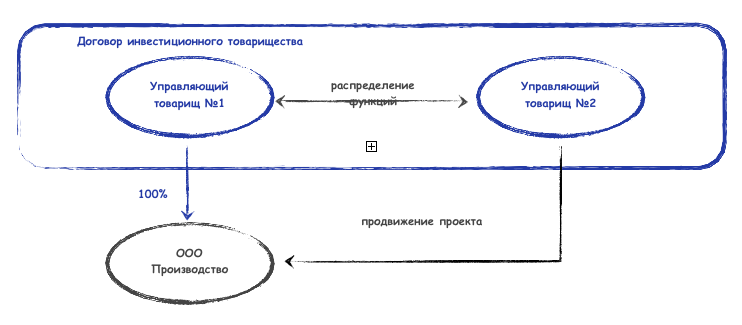 Инвестиционное товарищество. Договор инвестиционного товарищества. Схема простого товарищества. Договор инвестиционного товарищества образец. Договор простого товарищества схема