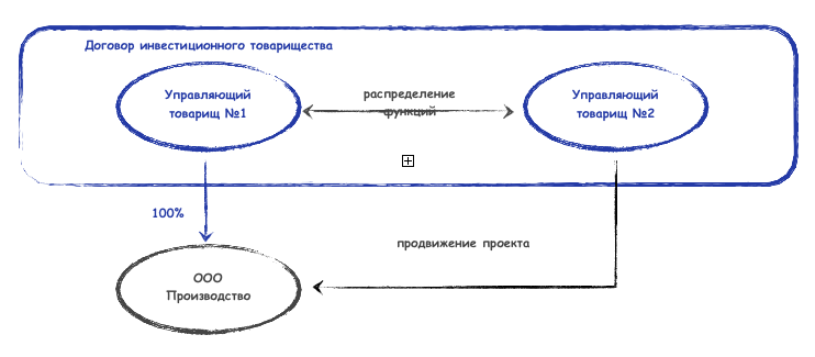 Инвестиционное товарищество. Договор инвестиционного товарищества. Схема простого товарищества. Договор инвестиционного товарищества образец. Договор простого товарищества схема.