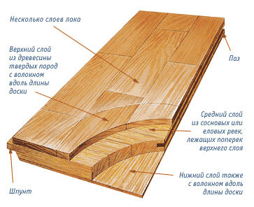 Технология укладки паркетной доски