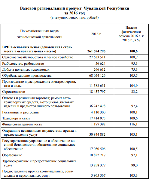 ВРП Чувашии. ВРП Чувашии 2020. ВВП Чувашии. Объем ВРП.