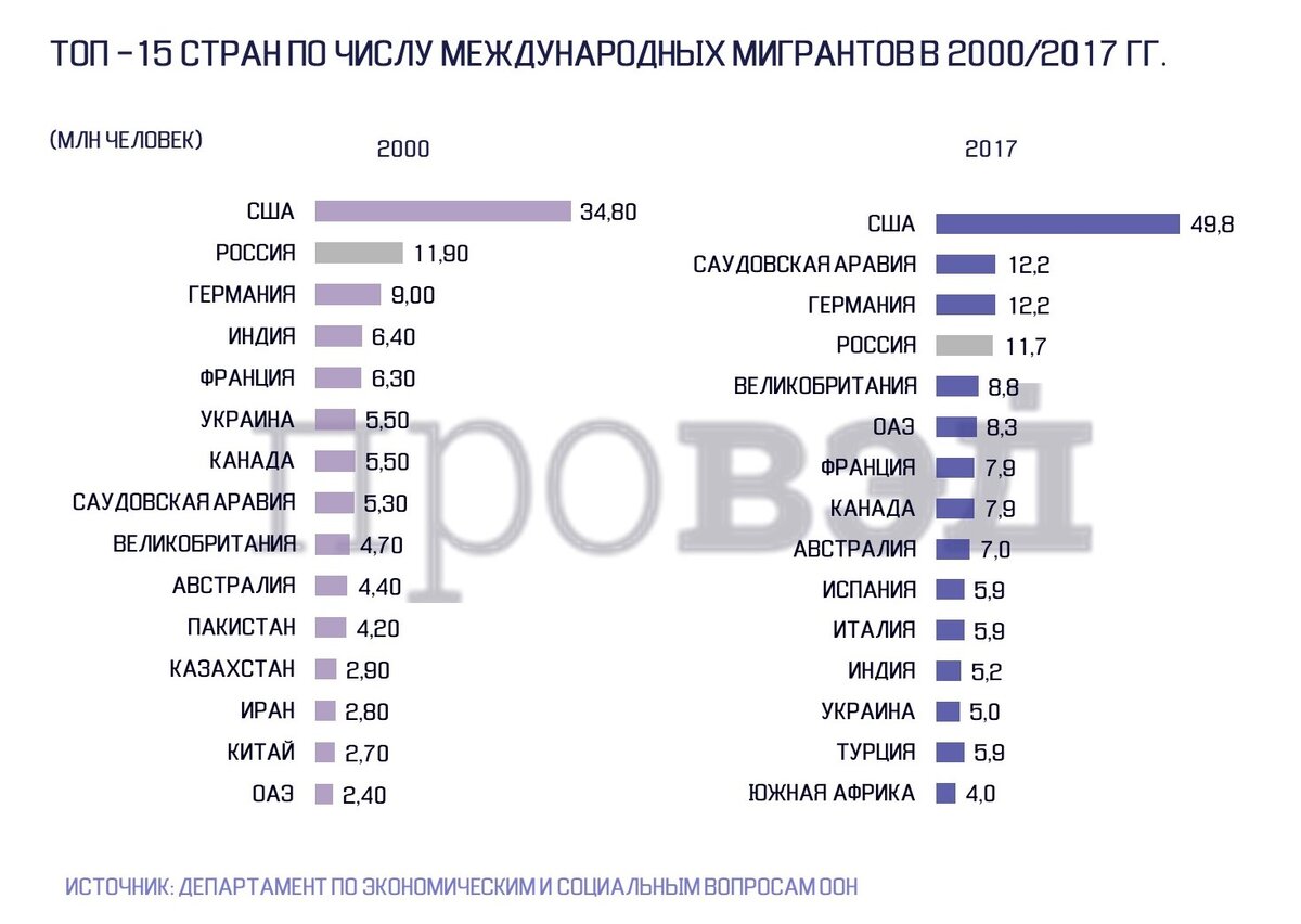 Сколько мигрантов в америке. Мигранты по странам. Страны по миграции. Страны с наибольшим числом мигрантов. Рейтинг стран по миграции.