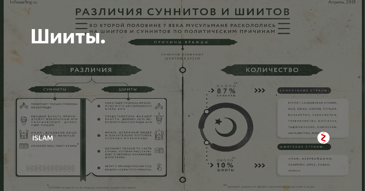 Сунниты и шииты разница. Различия суннитов и шиитов таблица. Сунниты и шииты. Ислам сунниты и шииты