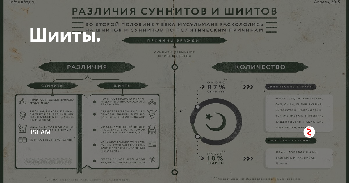 Мусульмане сунниты и шииты. Различия суннитов и шиитов таблица. Сунниты и шииты. Сунниты и шииты разница. Ислам сунниты и шииты.