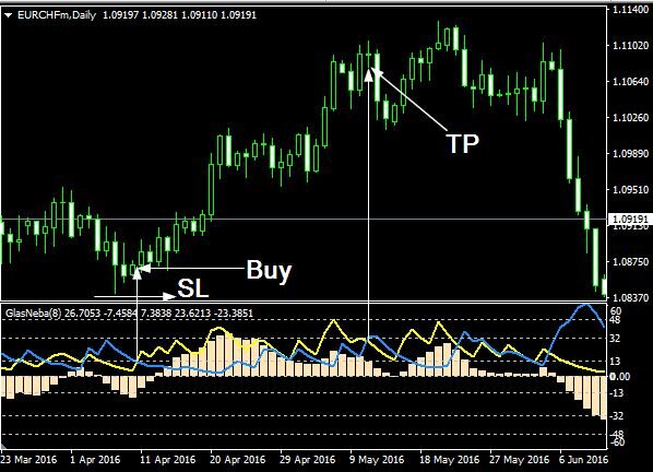 Стоп-лос устанавливаем за ближайший минимум цены, сделку нужно закрыть когда линии пересекутся в обратном направлении! 