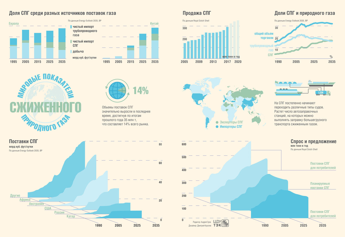 В какие страны россия экспортирует природный газ. Доля сжиженного природного газа в мире. Рынок сжиженного природного газа. Мировой рынок сжиженного природного газа. Мировой рынок природного газа.
