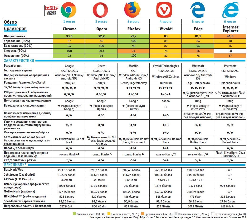 Какие возможности можно отнести к умениям браузеров. Сравнение браузеров 2022 таблица. Сравнительная характеристика браузеров таблица. Сравнительный анализ браузеров таблица. Критерии сравнения браузеров.