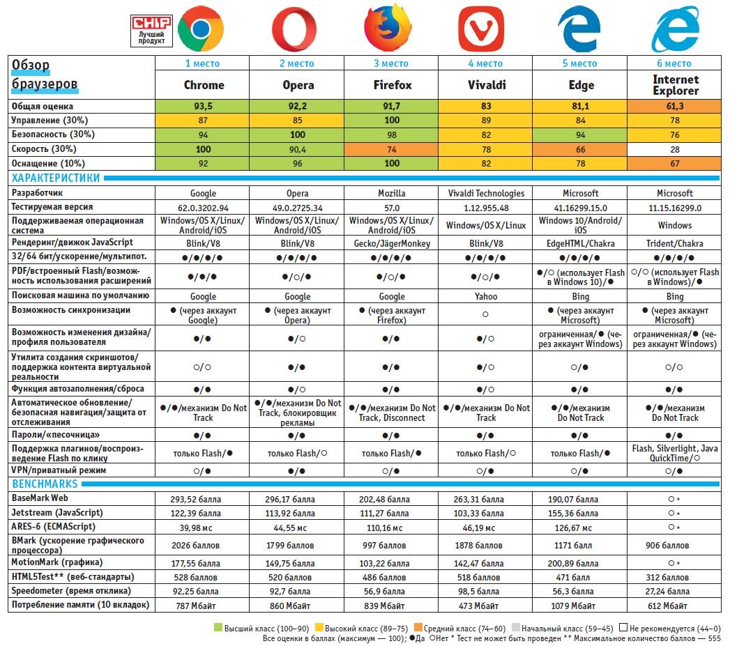 Сравнение браузеров 2022 таблица. Сравнительная характеристика браузеров таблица. Сравнительный анализ браузеров таблица. Критерии сравнения браузеров.