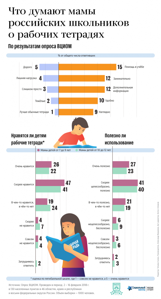 Инфографика ВЦИОМ. Что думают мамы российских школьников о рабочих тетрадях 	  
 Что такое рабочая тетрадь? В чем плюсы ее использования? 