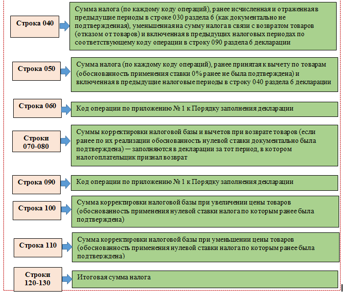 Ндс какой документ. Налогообложение при экспорте. НДС документы. НДС при экспорте товаров. Порядок применения нулевой ставки НДС.