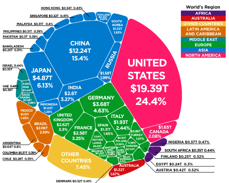 Самые низкой экономикой страны. Структура мировой экономики 2021.