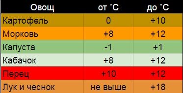Оптимальная температура для хранения