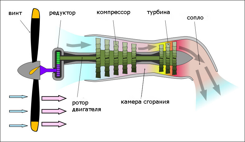 Используется на большинстве лёгких самолётов. Недорогие и лёгкие в обслуживании, однако они эффективны только на скоростях от 520 до 600 км/ч.