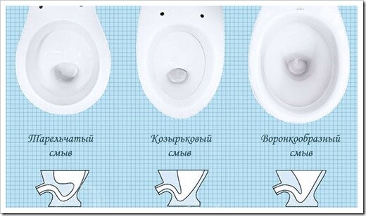 Виды унитазов