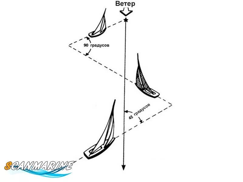 Как парусник плывет против ветра схема
