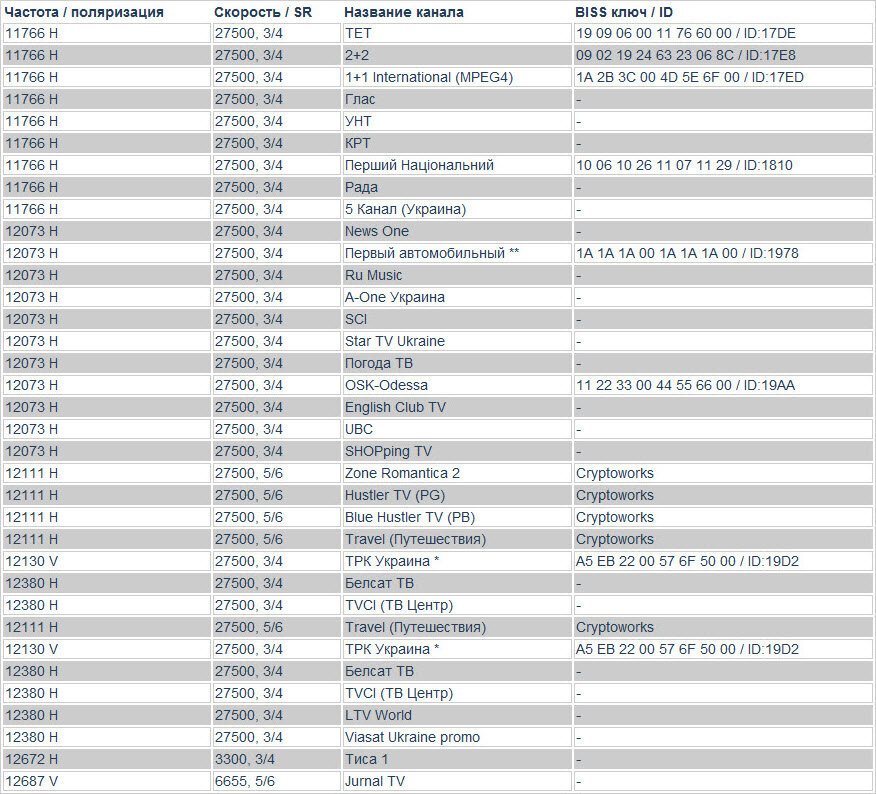 Таблицы спутников частот. Спутниковое ТВ частоты каналов. Частоты спутниковых каналов \ коды бисс. Частоты спутниковых каналов 2020. Коды на спутниковые каналы.