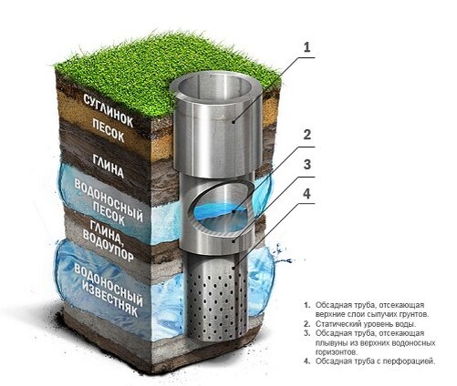 Что такое водоупор в колодце