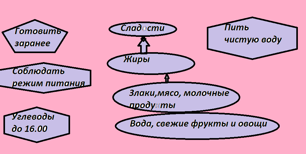 Система правильного питания
