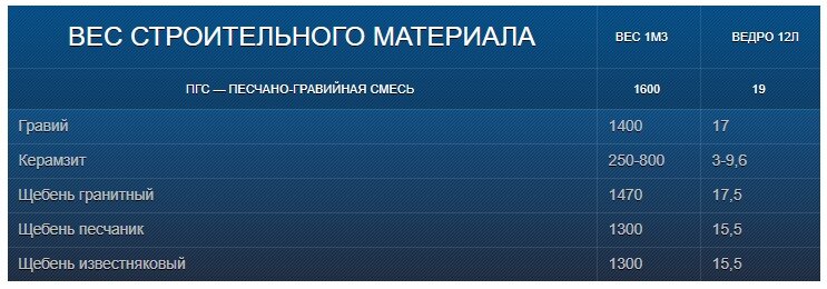 Щебень плотность т м3. Строительные веса. Насыпная плотность щебня 5-20. Насыпная плотность щебня доломитового 600. Кубатура логотип.