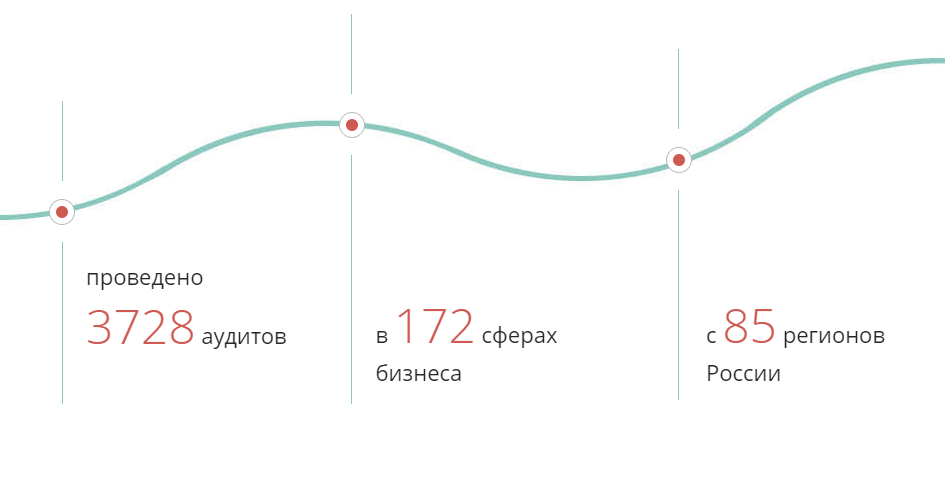 Я лично провел более 1000 аудитов для различных сайтов, и на основе этой информации выделил топ-10 самых распространенных губительных ошибок.
