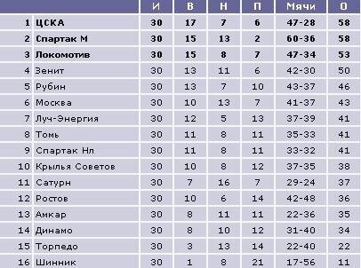 Итоговая таблица чемпионата россии по футболу