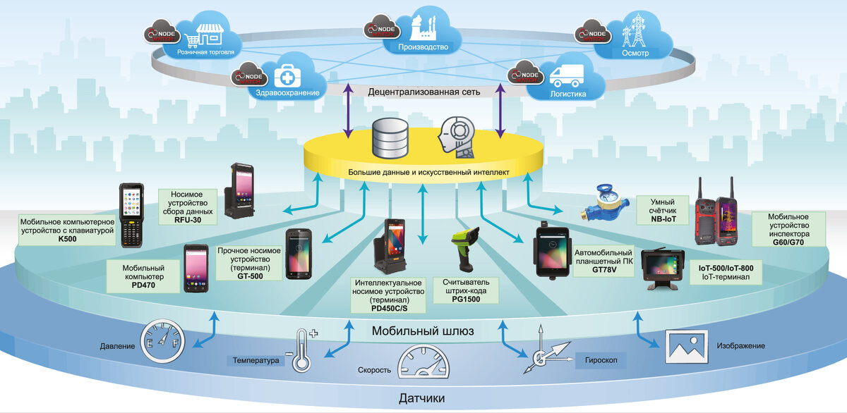 Рис. 1. Решения компании AMobile в области индустриального «Интернета вещей» (IIoT)
