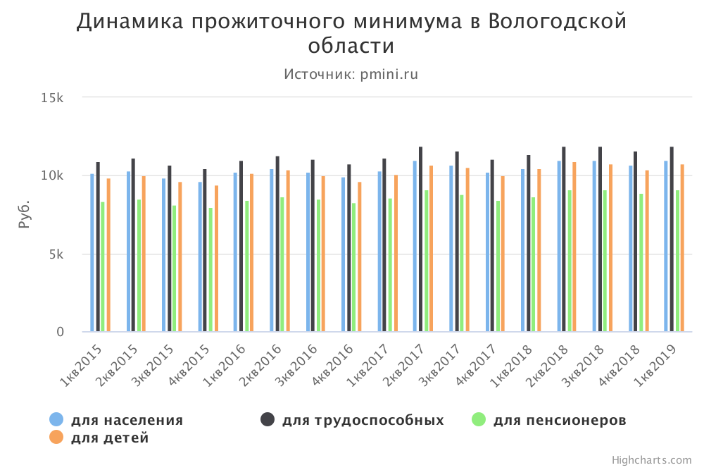 
График прожиточного минимума в Вологодской области
