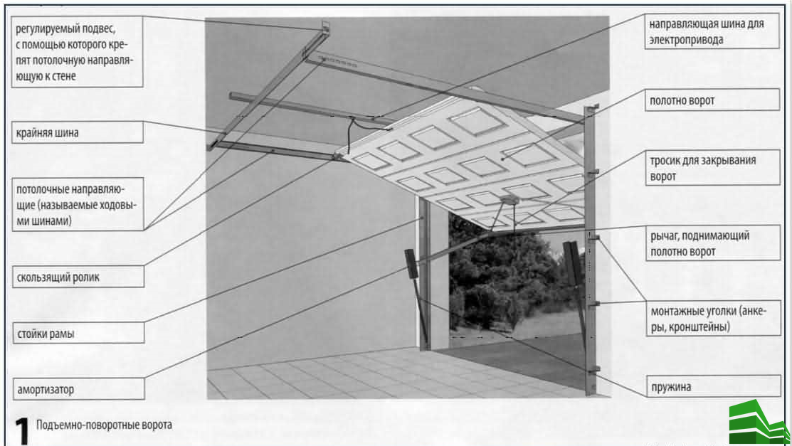 Подъемные ворота для гаража из профнастила своими руками. Особенности подъёмных ворот: