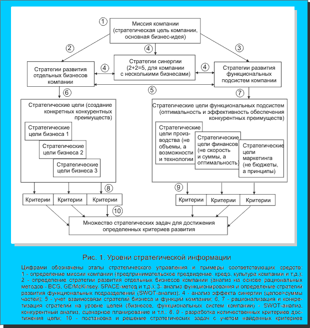  Существо стратегического управления

Обеспечив менеджмент компаний методикой, удовлетворяющей данным условиям, мы сможем определить стратегическое управление, заключающееся в следующем:

1. Стратегическое управление на предприятии должно представлять ряд последовательных взаимосвязанных этапов, каждый из которых использует в качестве основы для принятия решений результаты предыдущего (рис. 1).

2. Первым элементом этого процесса является процедура определения миссии компании, заключительным - получение исходных данных для организации текущего управления компанией.

Не вмешиваясь в концептуальные споры о содержании миссии, подчеркнем лишь, что все авторы сходятся во мнении о сути миссии как наиболее общем образе бизнес-успеха компании. Текущее же управление использует конкретные (количественные) сигналы, а отсюда вытекает следующее положение.

3. Технология стратегического управления предполагает движение от абстрактных определений к конкретным числовым критериям развития (рис. 1).

Многие отказываются от такого требования, называя его излишней рационализацией. Однако, опуская его, мы не сможем замкнуть стратегическое управление на технологию текущего управления, а следовательно, оставим стратегический менеджмент \"вещью в себе\", не имеющей ничего общего с насущными проблемами бизнеса, и вряд ли решим сформулированные выше задачи.


4. Если мы соглашаемся с тем, что значительное число элементов стратегического управления имеет дело с количественной информацией, то возможно применение специальных формальных методов, позволяющих обработать не совсем структурированную и не всегда точную, а скорее размытую информацию.

Появляется возможность разработки и введения в технологический процесс стратегического управления ряда формальных методик, использующих математический аппарат, ориентированный на работу с информацией, содержащей неопределенность (например, математический аппарат теории нечетких множеств). Такая формализация отдельных процедур повысит доверие к вырабатываемым решениям.

5. Принимаемые стратегические решения должны отражать системный подход, т.е. являться результатом анализа и синтеза отдельных стратегий предприятий (как продуктово-маркетинговых, так и функциональных).

6. Такая деятельность должна осуществляться с определенной периодичностью, связанной с особенностями рынков и возможностями компании.

