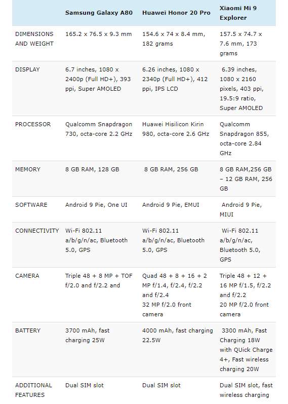 Спецификации для каждого смартфона в сравнении.
