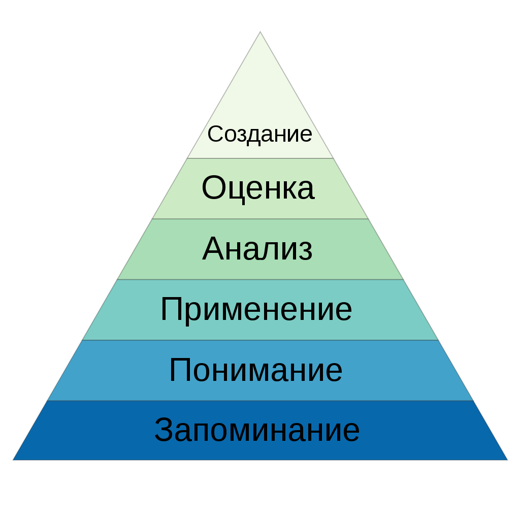 Bloom`s taxonomy