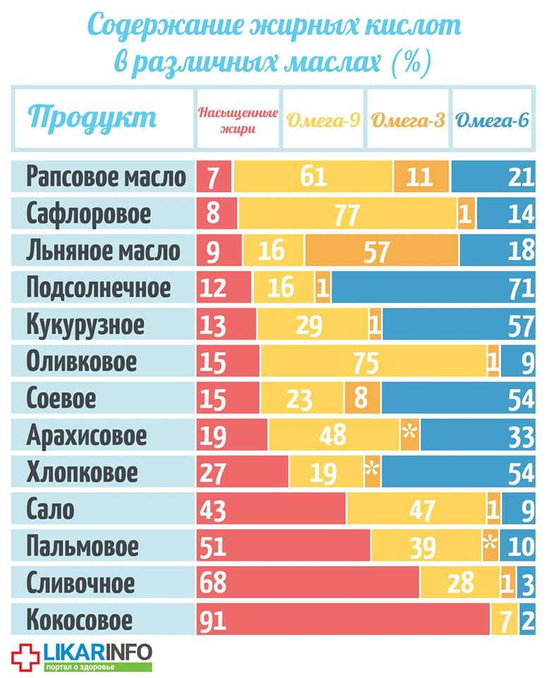 Масло омега. Растительные масла Омега -3, 6, 9. Таблица содержания Омега 9 в растительных маслах. Содержание Омега 3 и 6 в маслах. Содержание Омега 3 6 9 в маслах.