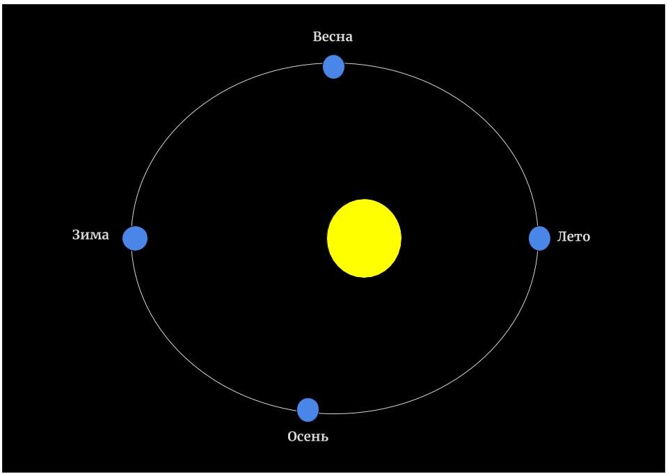 Как представляет большинство причину смены времен года